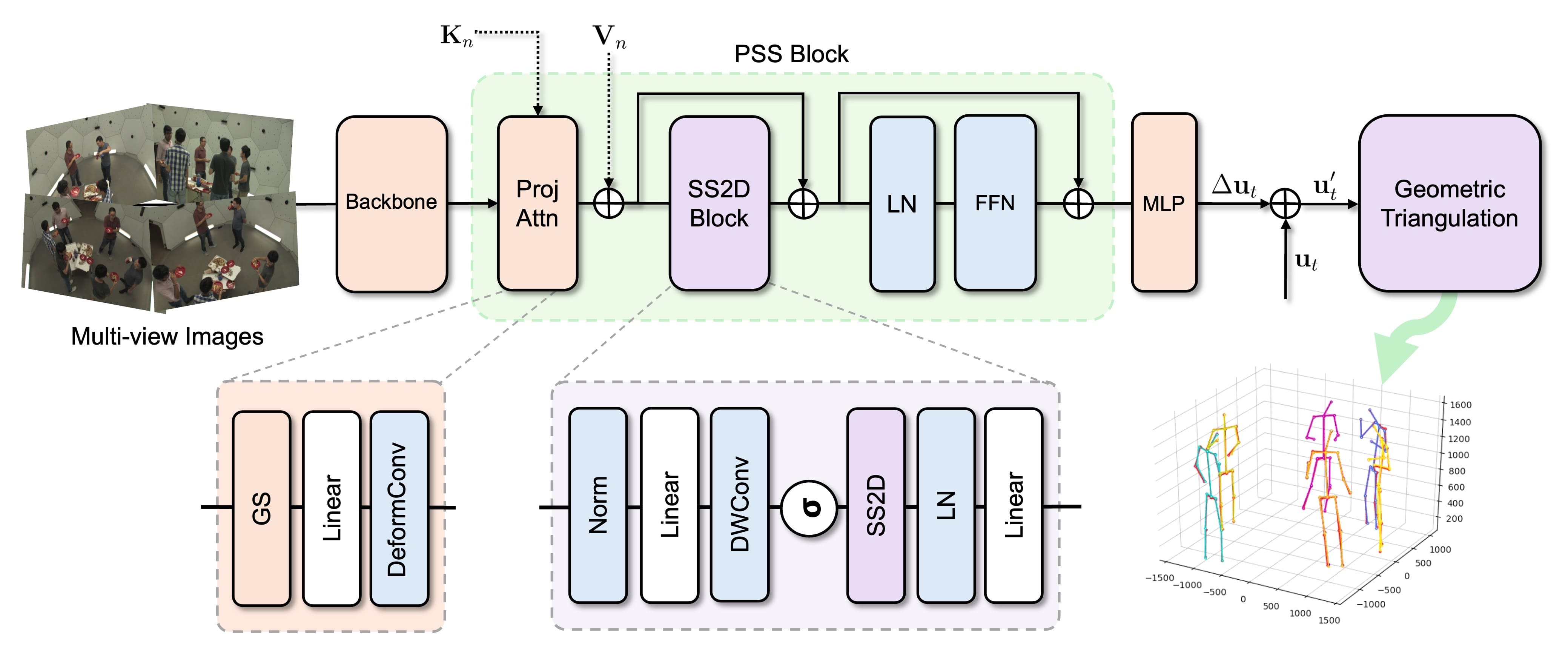 MV-SSM Model Architecture